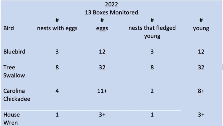 Bluebird data, Medford Leas, 2022